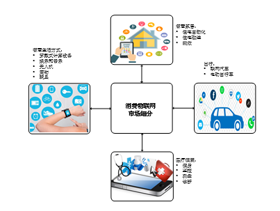 剖析物联网的需求 - 第一部分 物联网应用服务