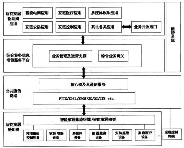 物联网环境下智能家居系统结构及其物联网应用服务研究